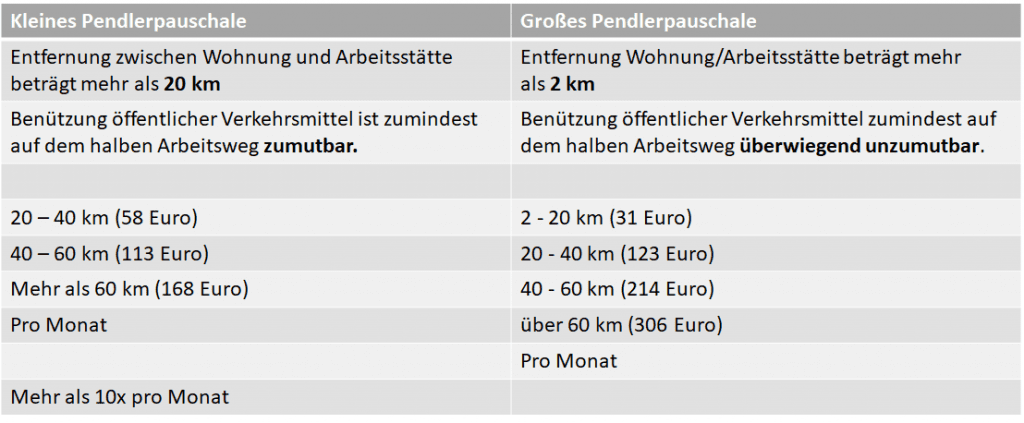 Der Pendlerrechner – Steuerberater Jagersberger